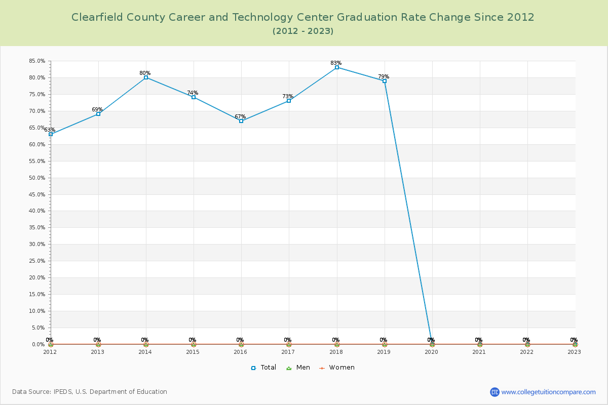 Clearfield County Career and Technology Center Graduation Rate Changes Chart