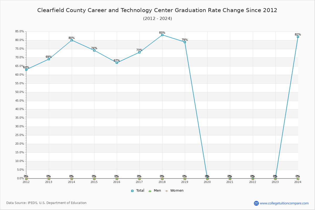 Clearfield County Career and Technology Center Graduation Rate Changes Chart
