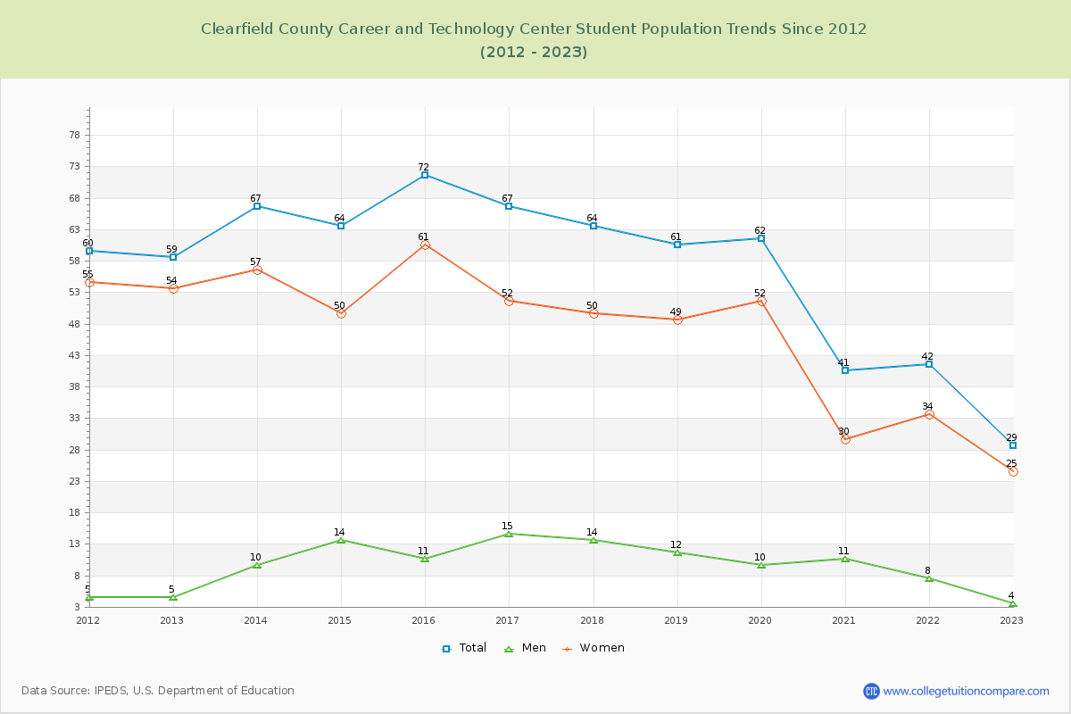 Clearfield County Career and Technology Center Enrollment Trends Chart