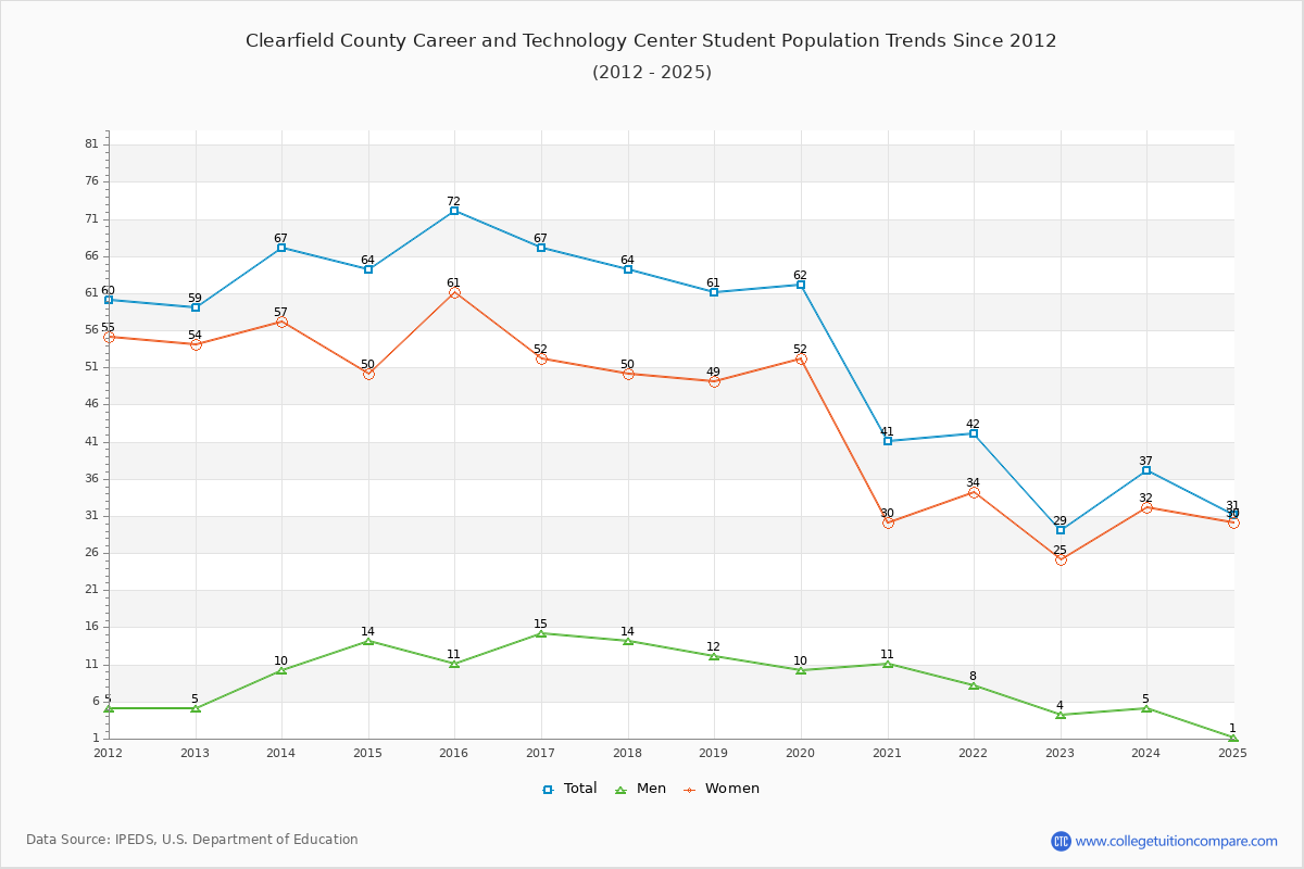 Clearfield County Career and Technology Center Enrollment Trends Chart