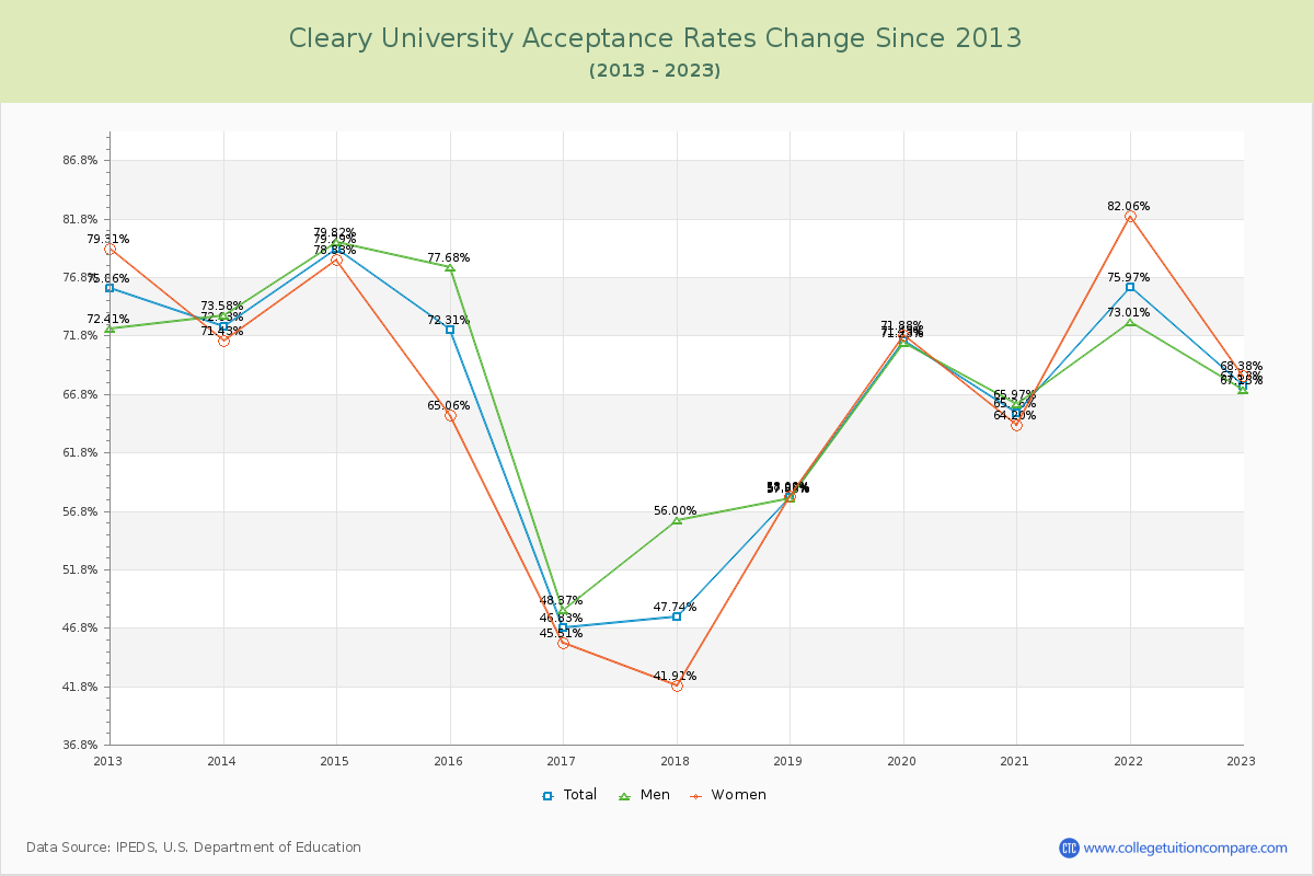 Cleary University Acceptance Rate Changes Chart