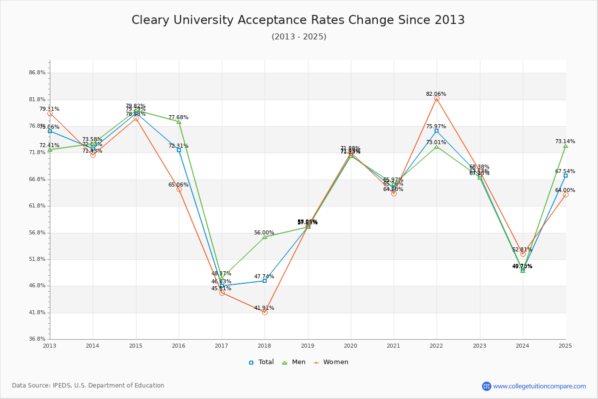 Cleary University Acceptance Rate Trends Over Time - Historical Admission Rate Data Visualization Chart