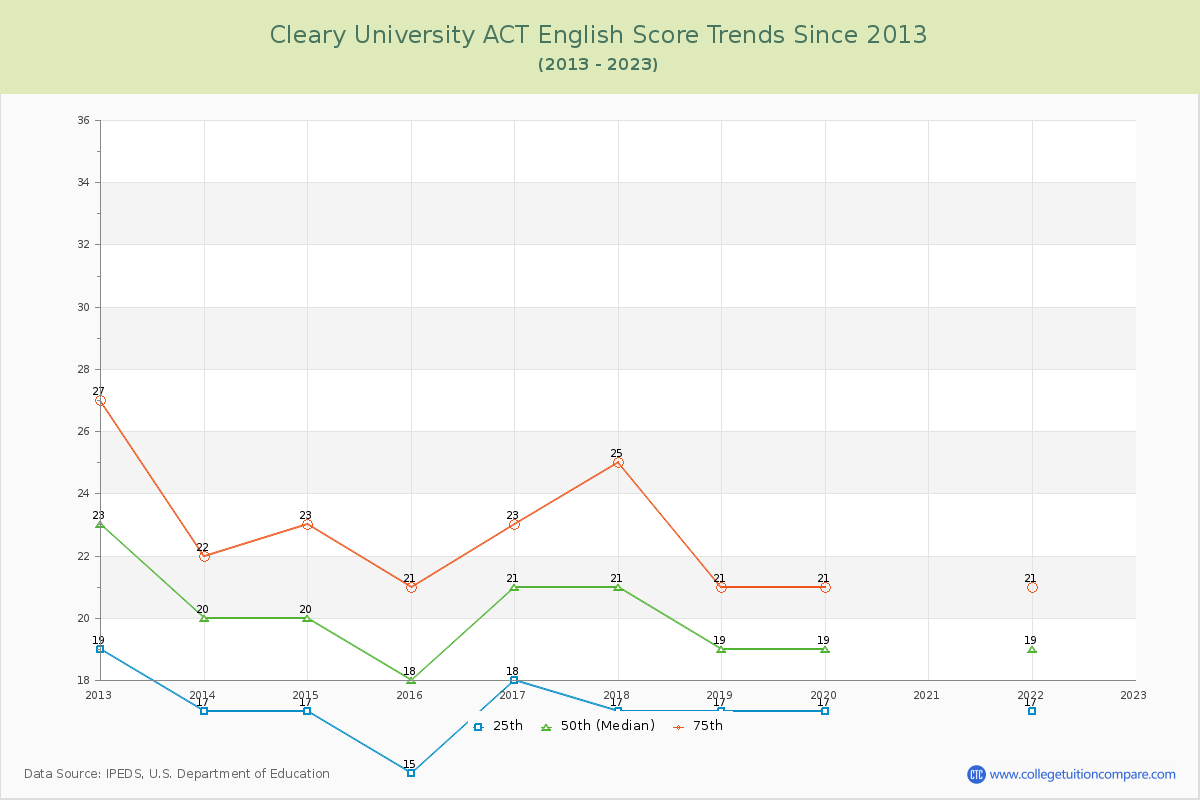 Cleary University ACT English Trends Chart