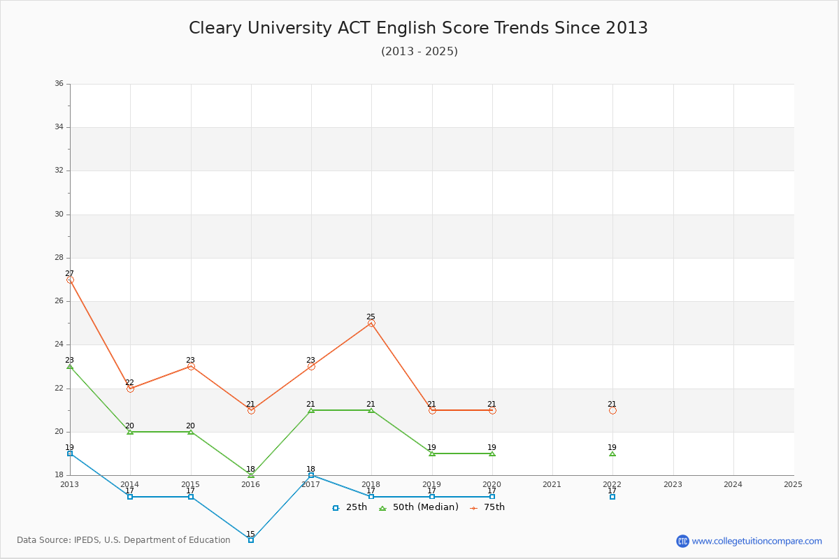 Cleary University ACT English Trends Chart