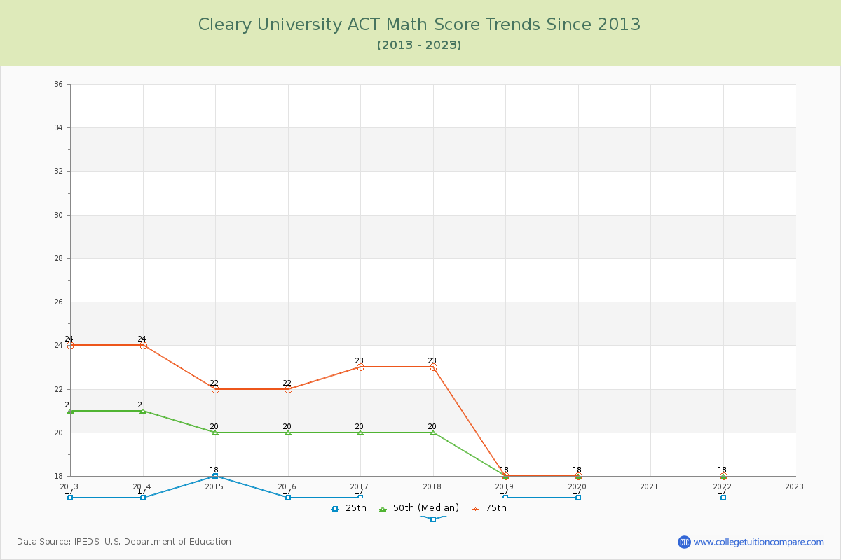 Cleary University ACT Math Score Trends Chart