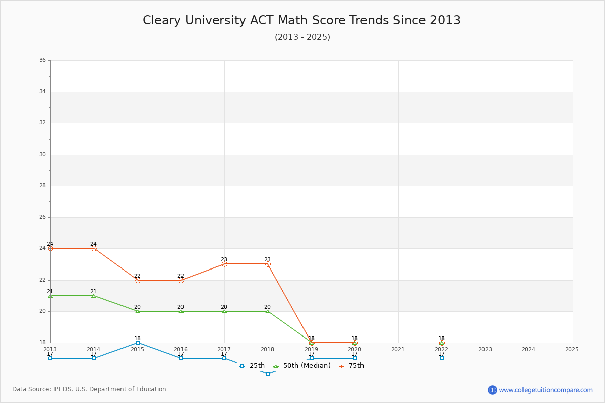 Cleary University ACT Math Score Trends Chart