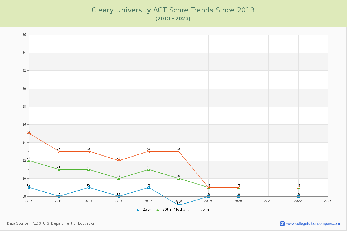 Cleary University ACT Score Trends Chart