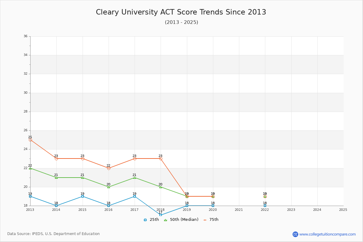Cleary University ACT Score Trends Chart