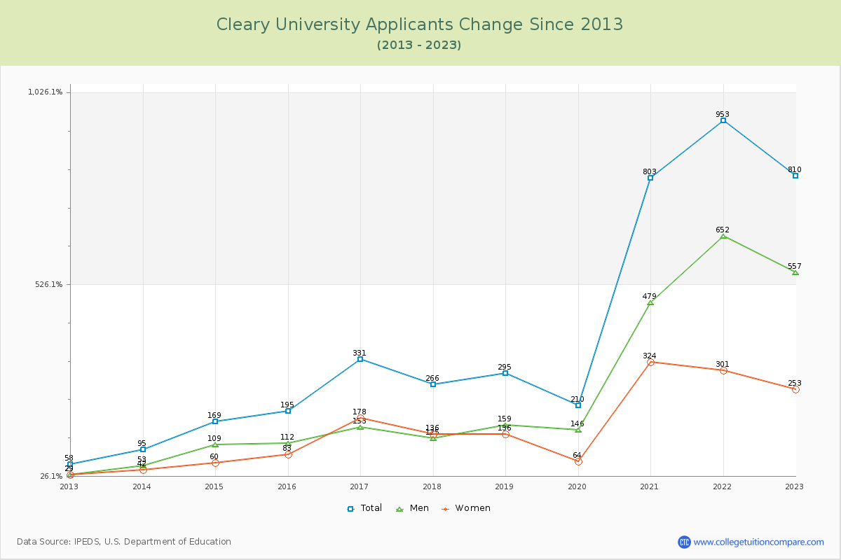 Cleary University Number of Applicants Changes Chart