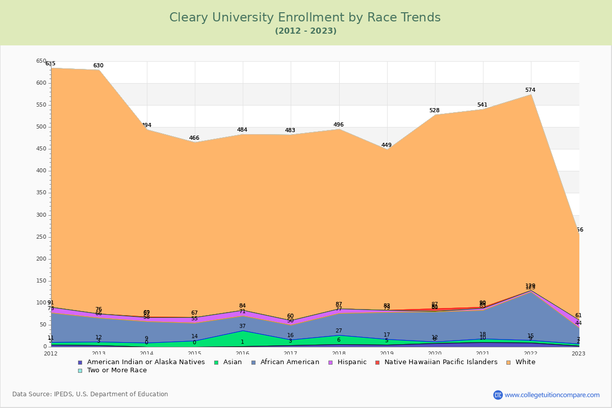 Cleary University Enrollment by Race Trends Chart