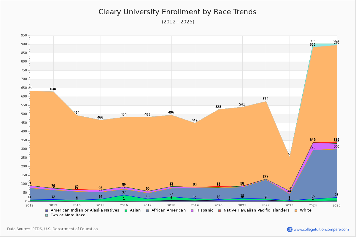 Cleary University Enrollment by Race Trends Chart