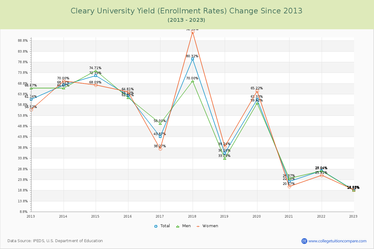 Cleary University Yield (Enrollment Rate) Changes Chart