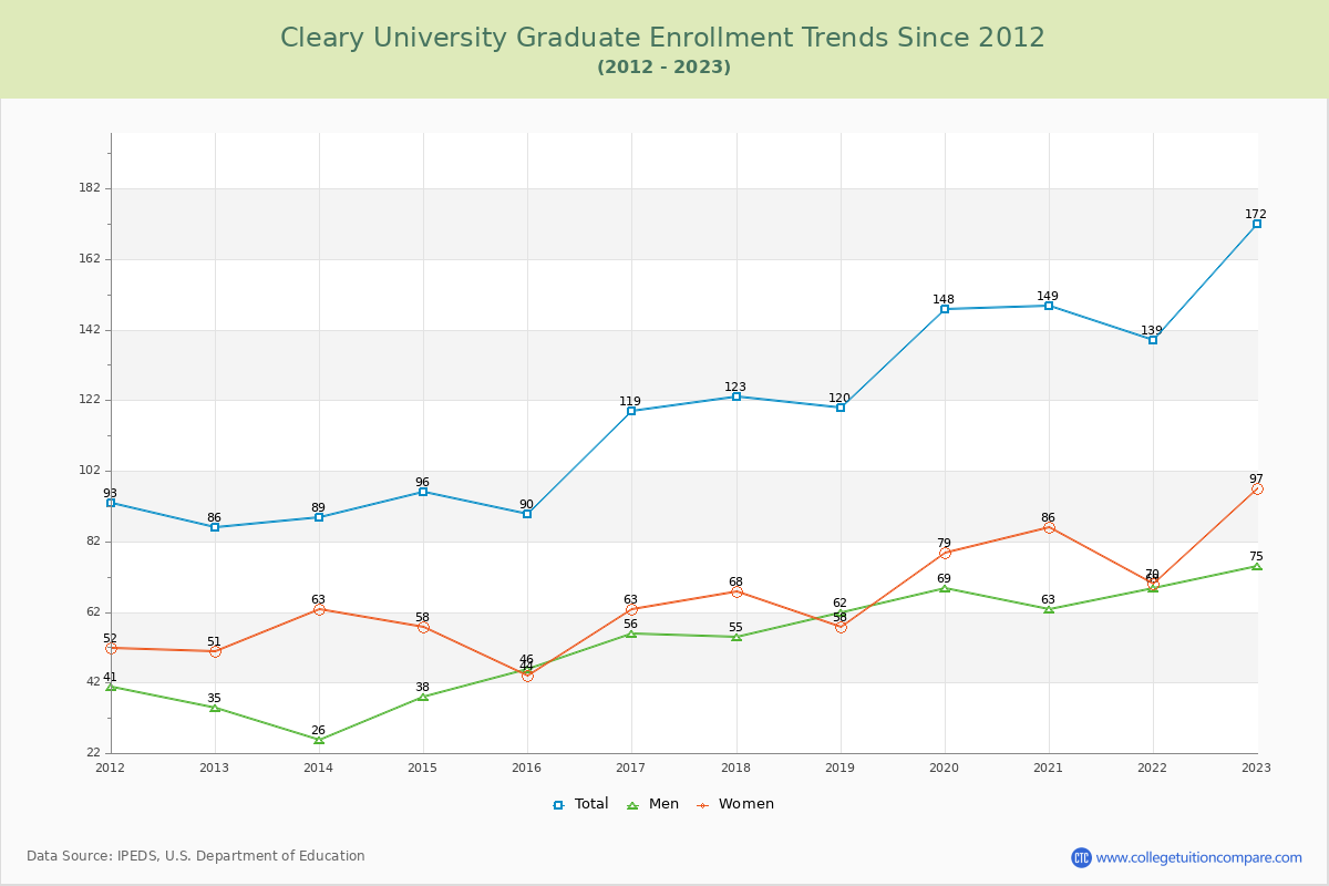Cleary University Graduate Enrollment Trends Chart