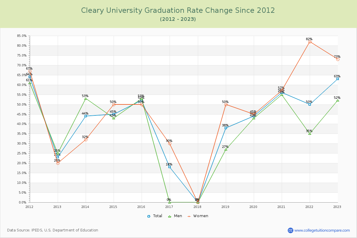 Cleary University Graduation Rate Changes Chart