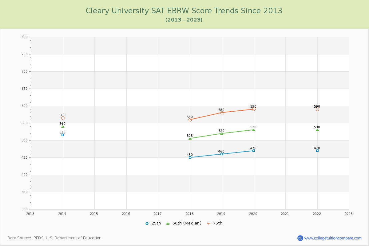 Cleary University SAT EBRW (Evidence-Based Reading and Writing) Trends Chart