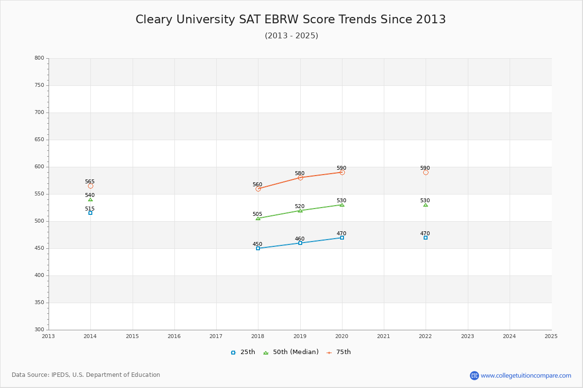 Cleary University SAT EBRW (Evidence-Based Reading and Writing) Trends Chart