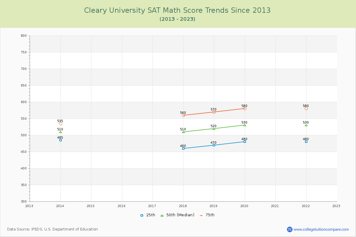 Cleary University SAT Math Score Trends Chart