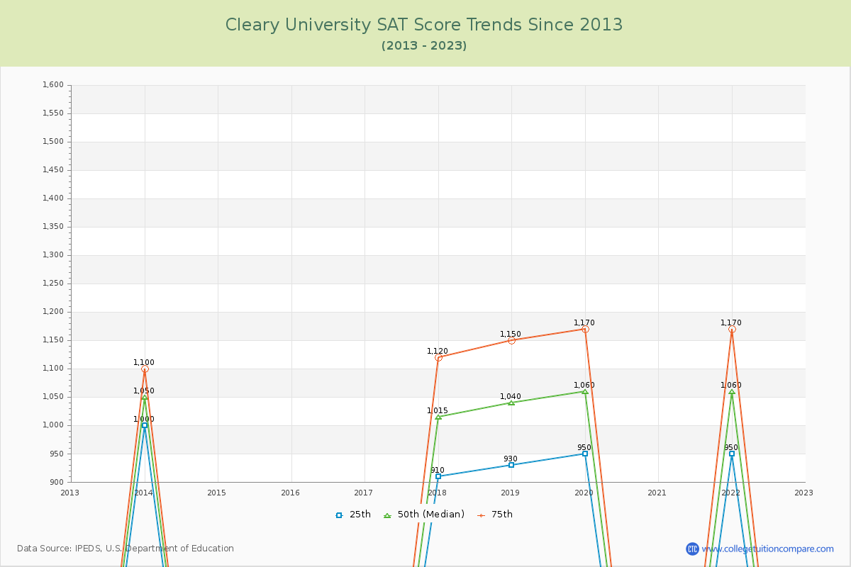 Cleary University SAT Score Trends Chart