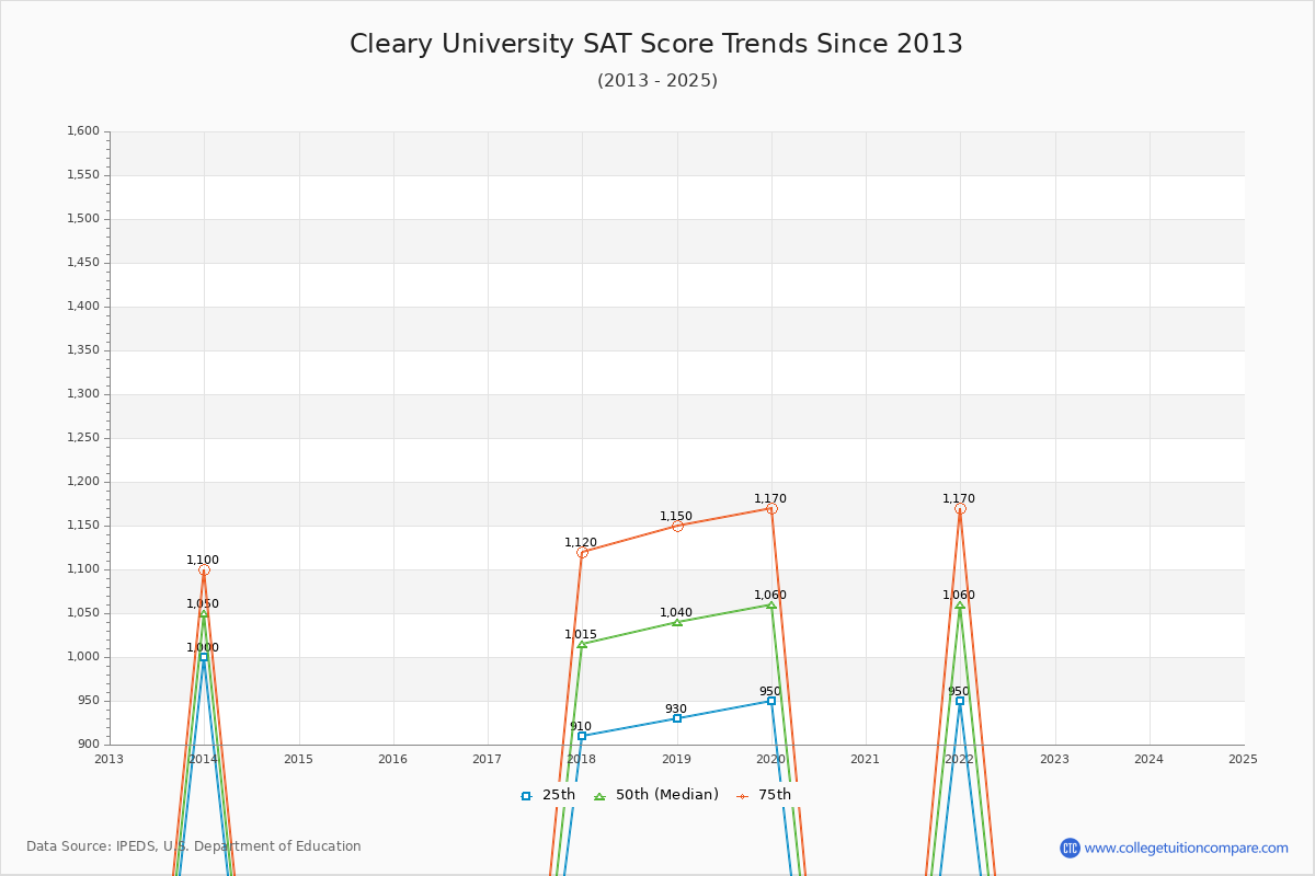 Cleary University SAT Score Trends Chart