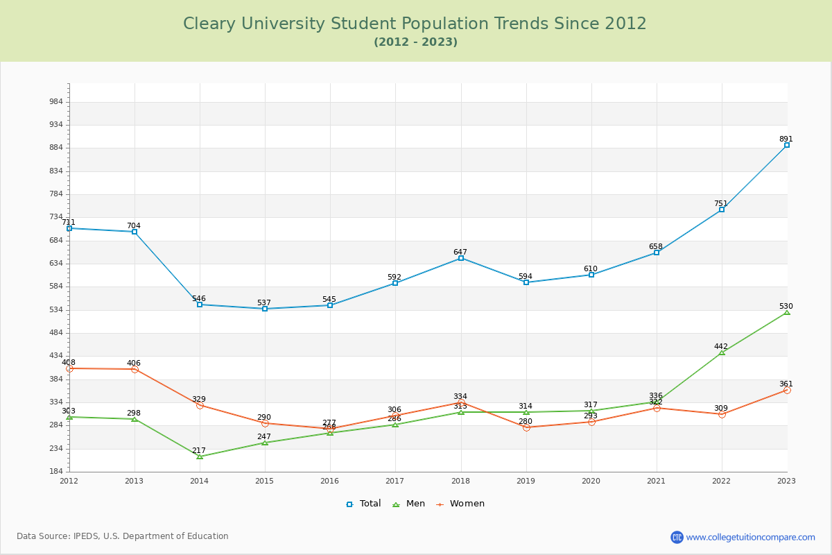 Cleary University Enrollment Trends Chart