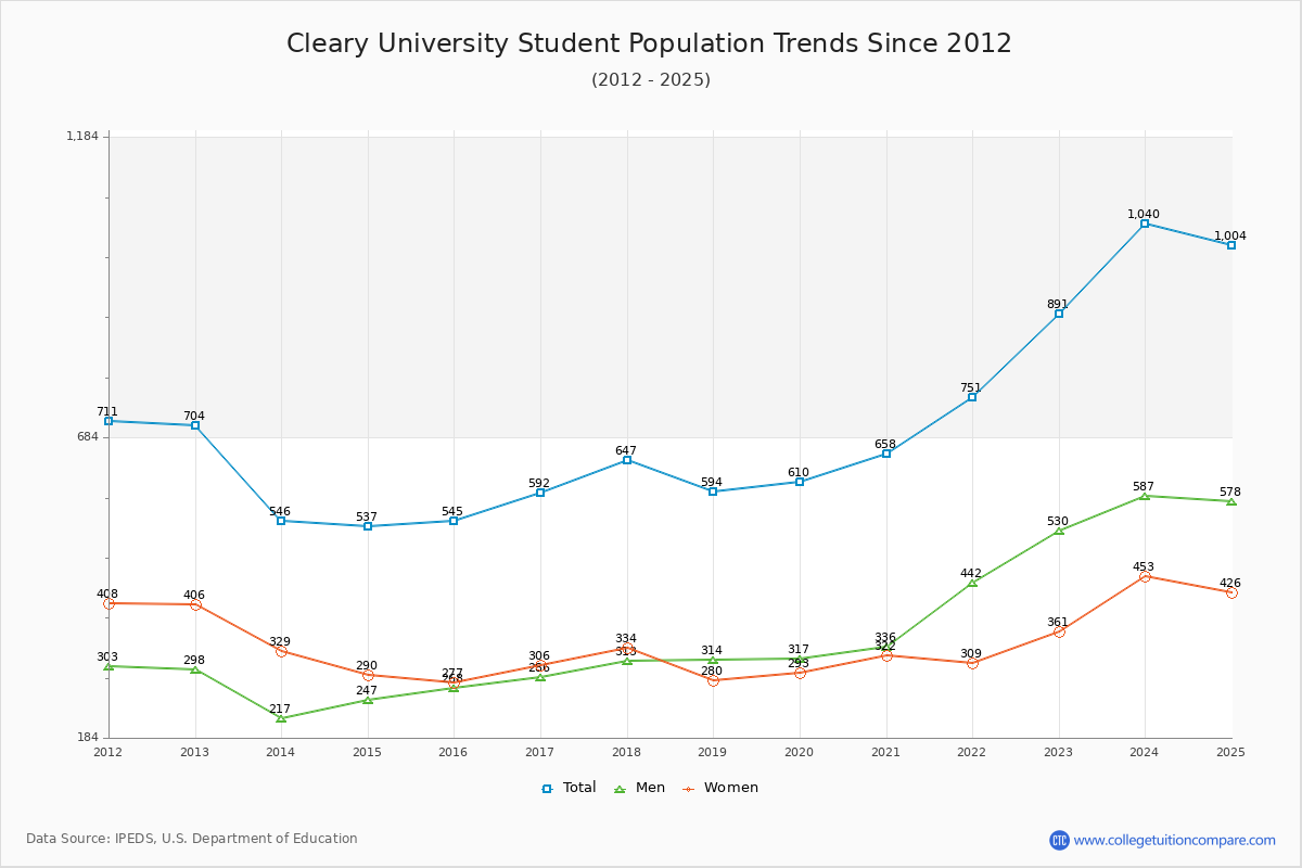 Cleary University Enrollment Trends Chart