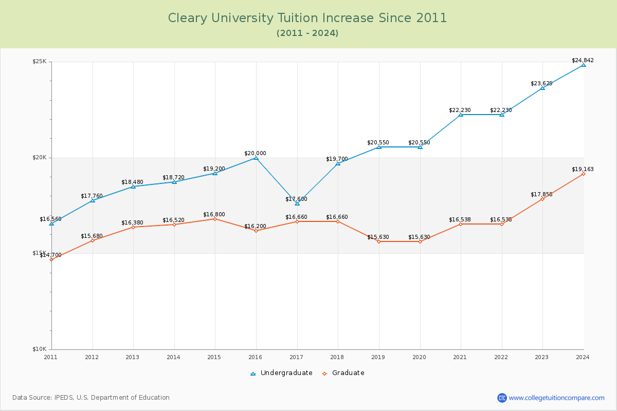 Cleary University Tuition & Fees Changes Chart