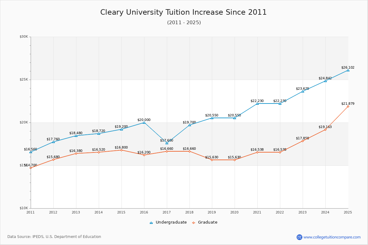 Cleary University Tuition & Fees Changes Chart