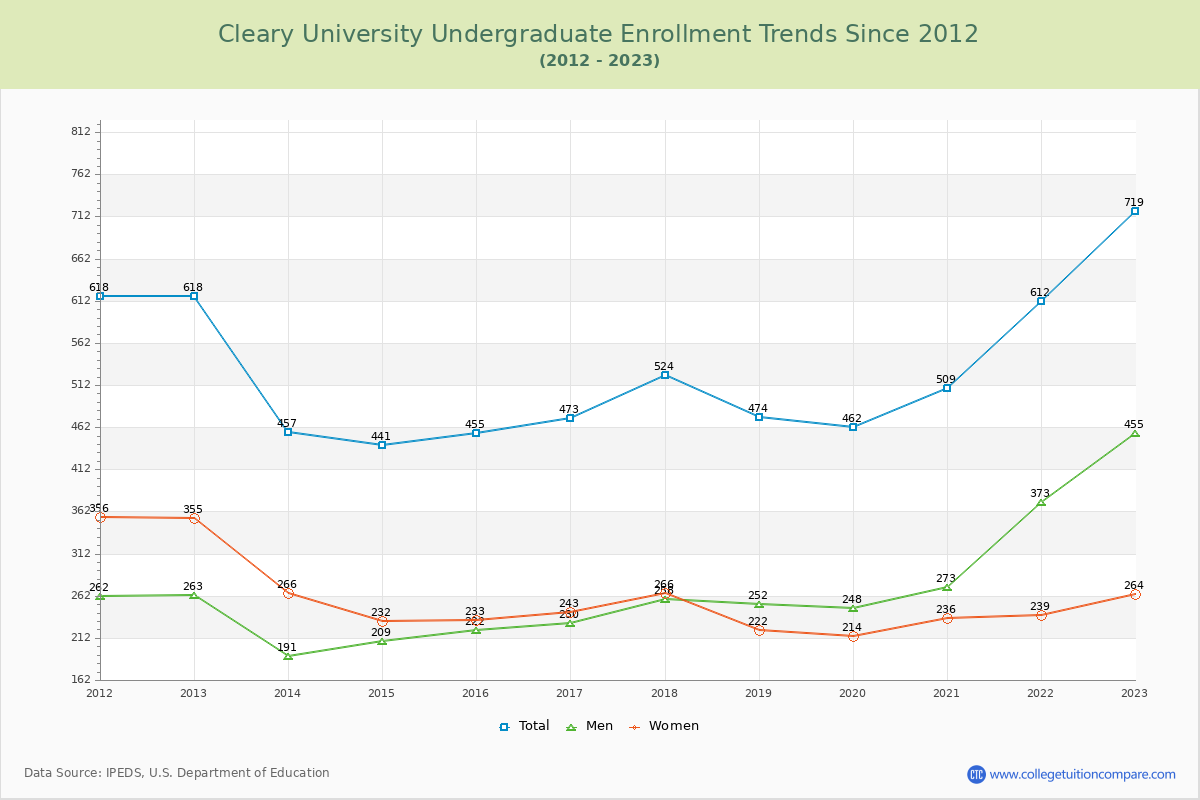 Cleary University Undergraduate Enrollment Trends Chart