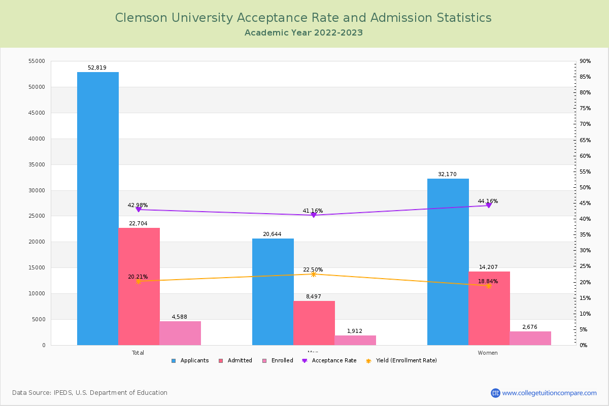 Clemson Acceptance Rate and SAT/ACT Scores