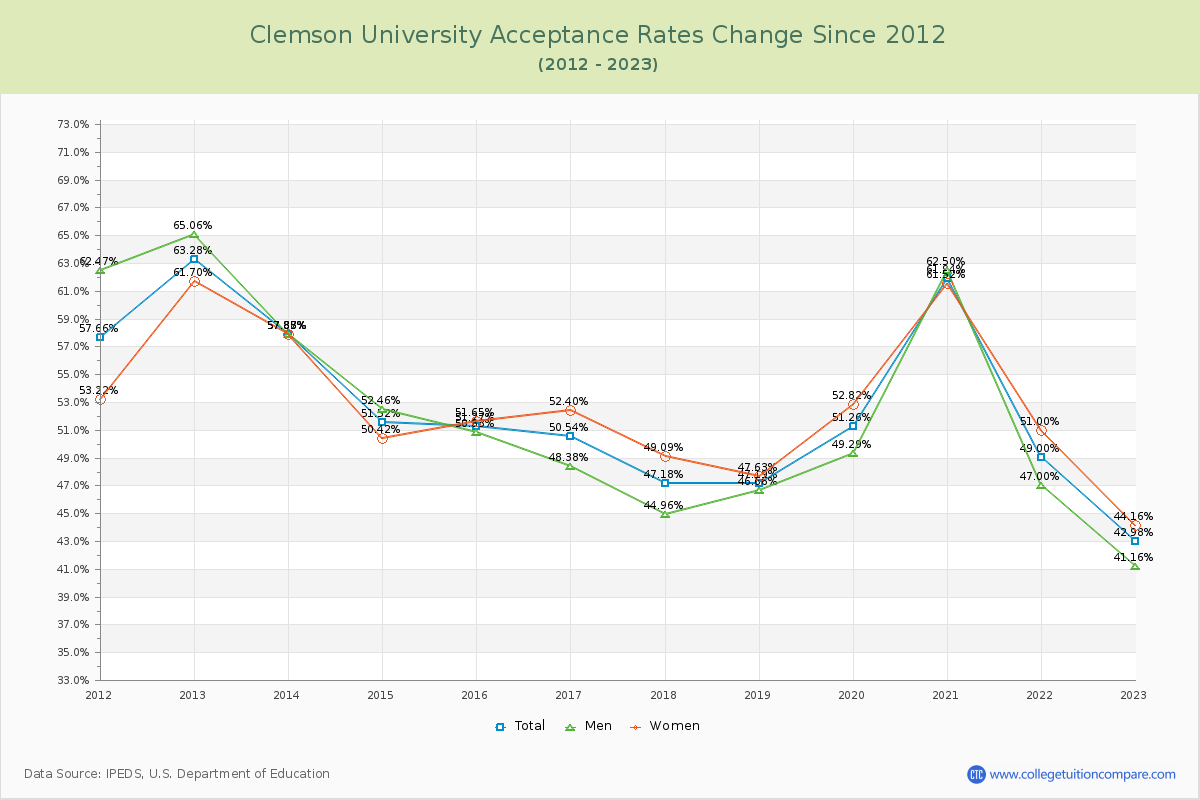 Clemson University Acceptance Rate Changes Chart