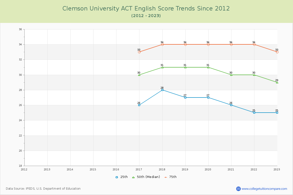 Clemson University ACT English Trends Chart