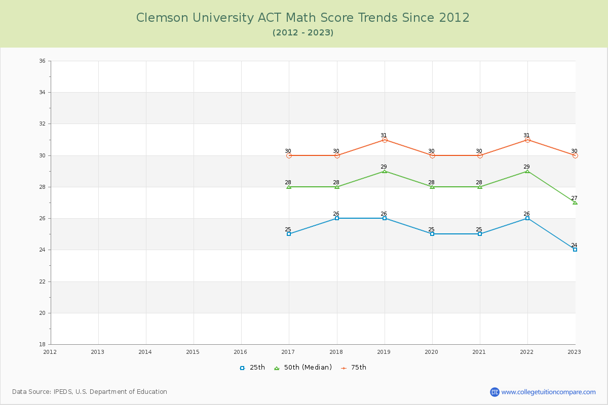 Clemson University ACT Math Score Trends Chart