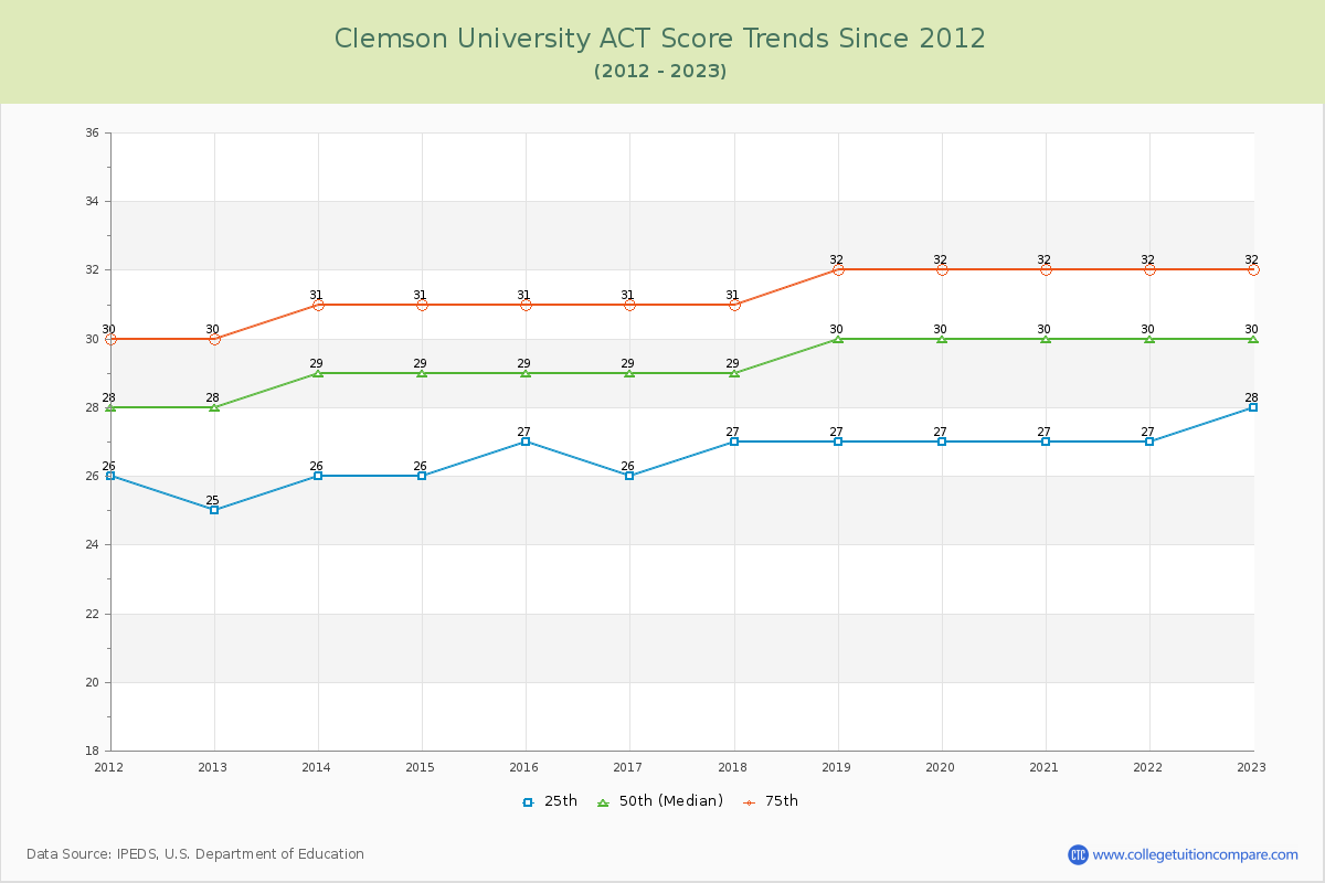 Clemson University ACT Score Trends Chart