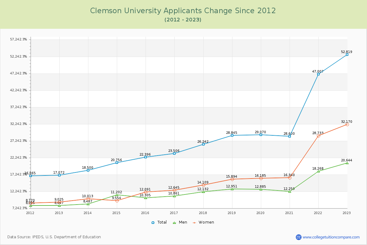 Clemson University Number of Applicants Changes Chart