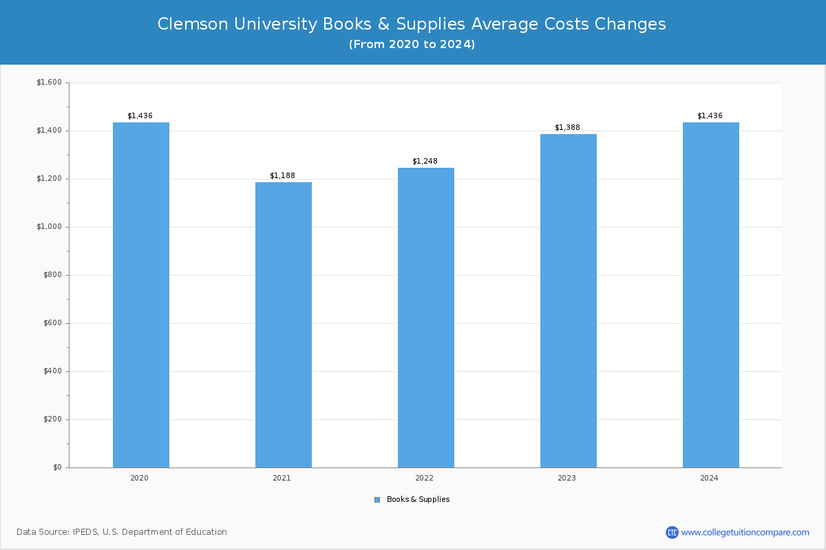 Clemson University - Books and Supplies Costs