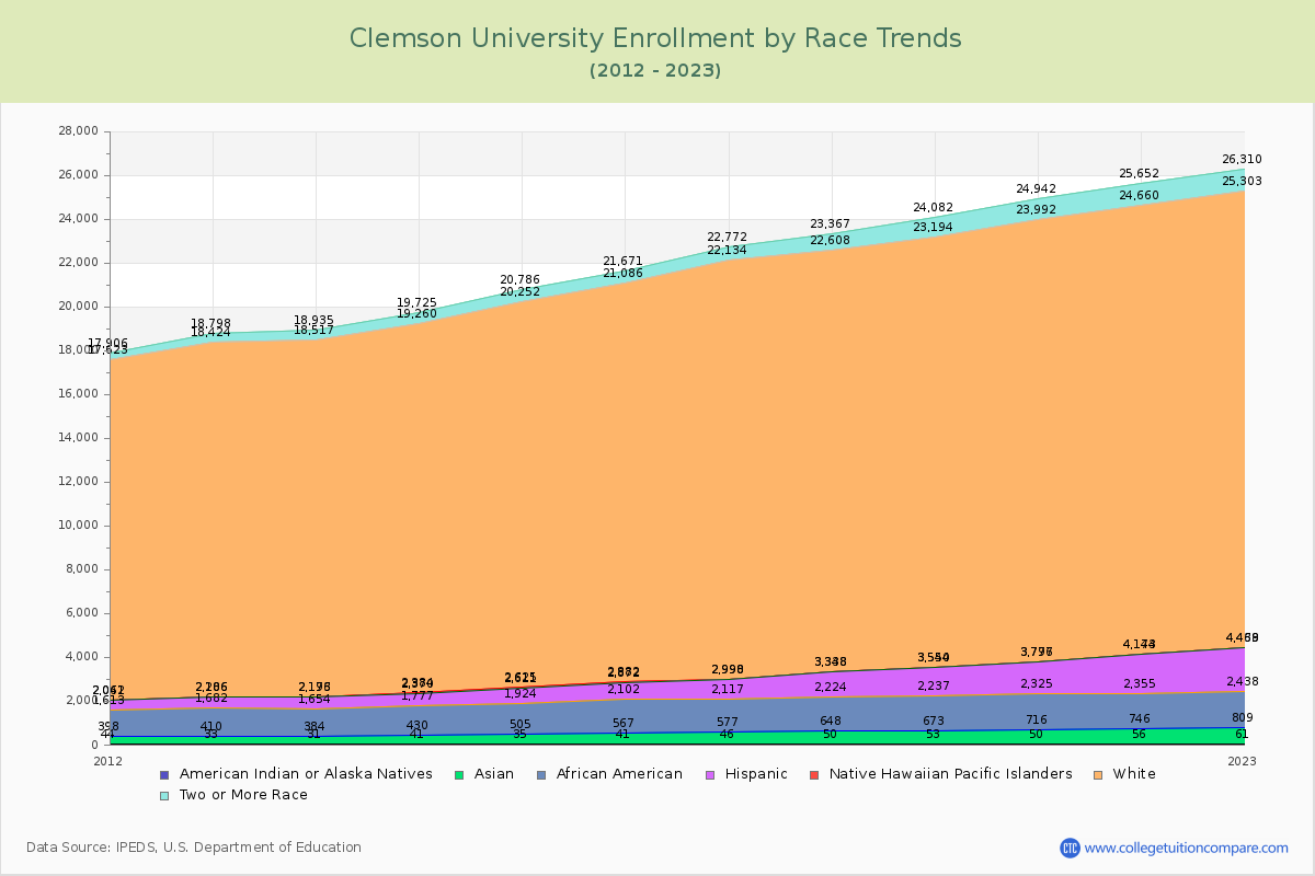 Clemson University Enrollment by Race Trends Chart