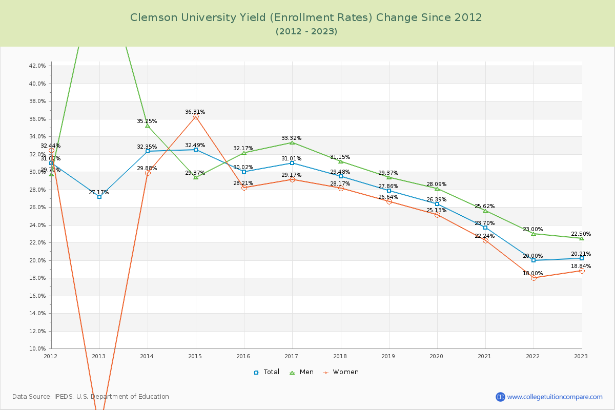 Clemson University Yield (Enrollment Rate) Changes Chart