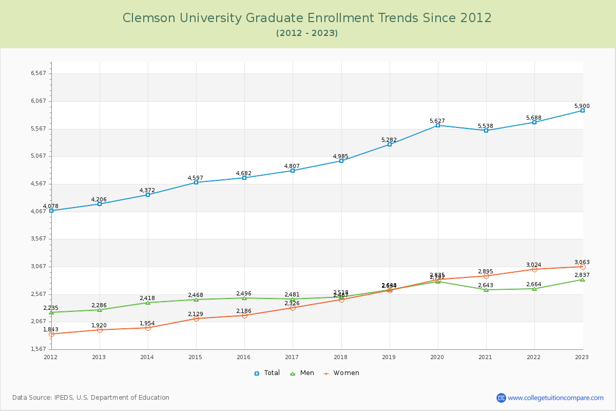 Clemson University Graduate Enrollment Trends Chart