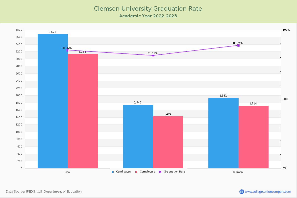 Clemson University graduate rate