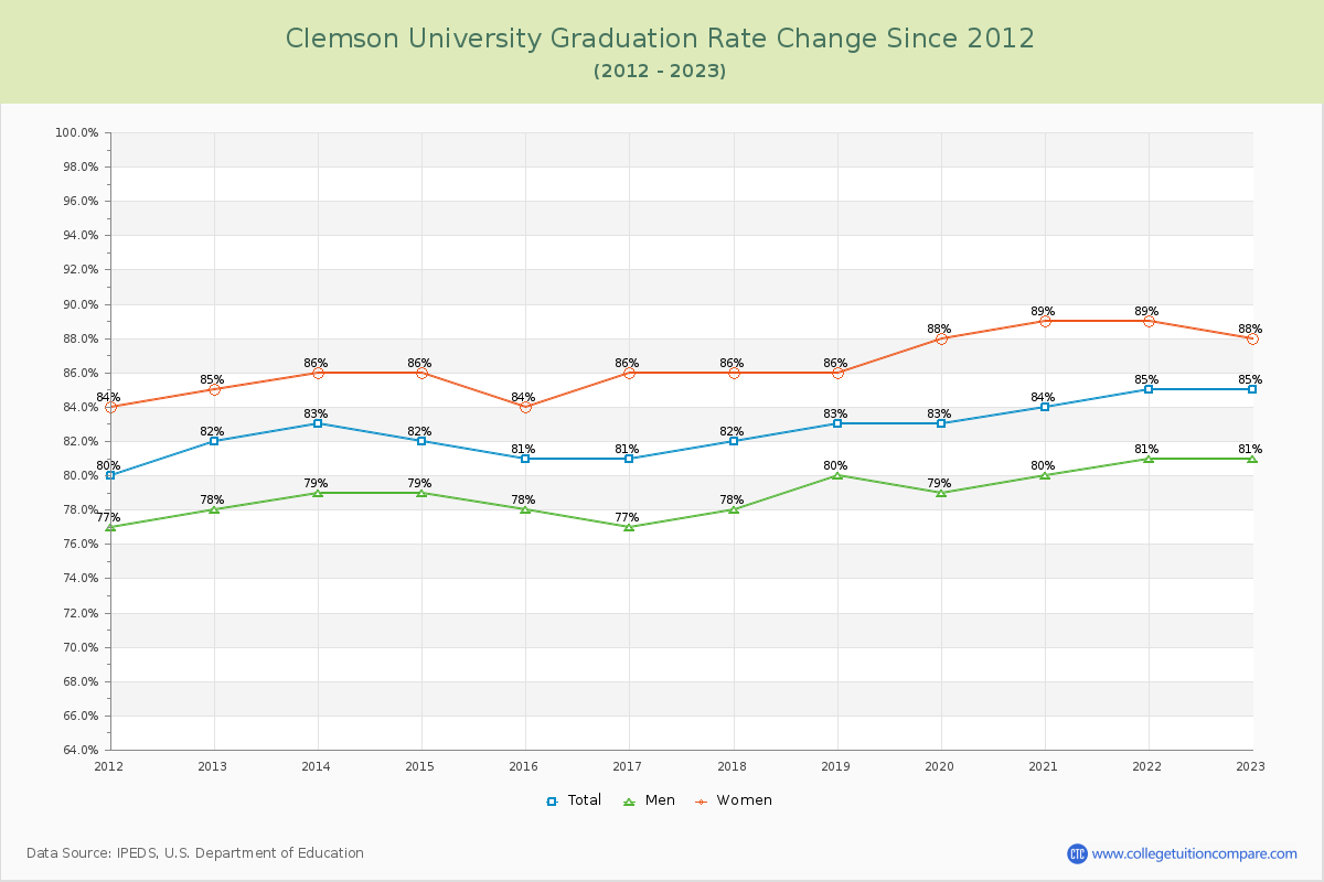 Clemson University Graduation Rate Changes Chart