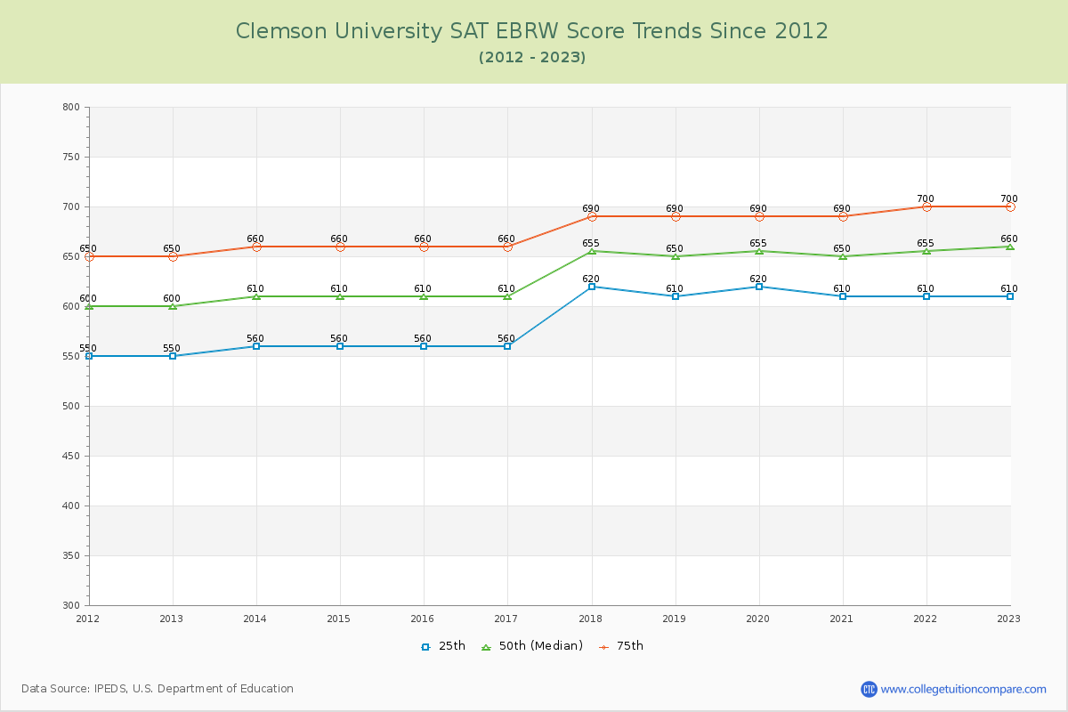 Clemson University SAT EBRW (Evidence-Based Reading and Writing) Trends Chart