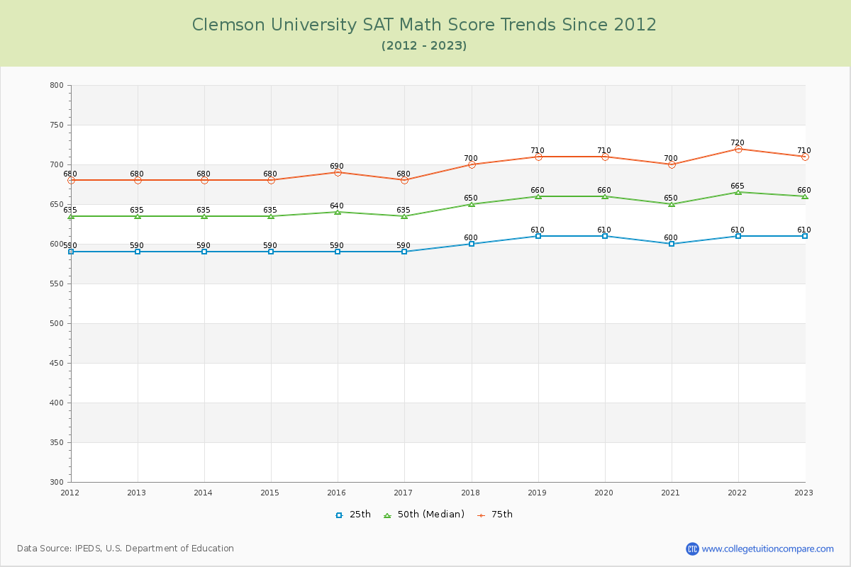 Clemson University SAT Math Score Trends Chart