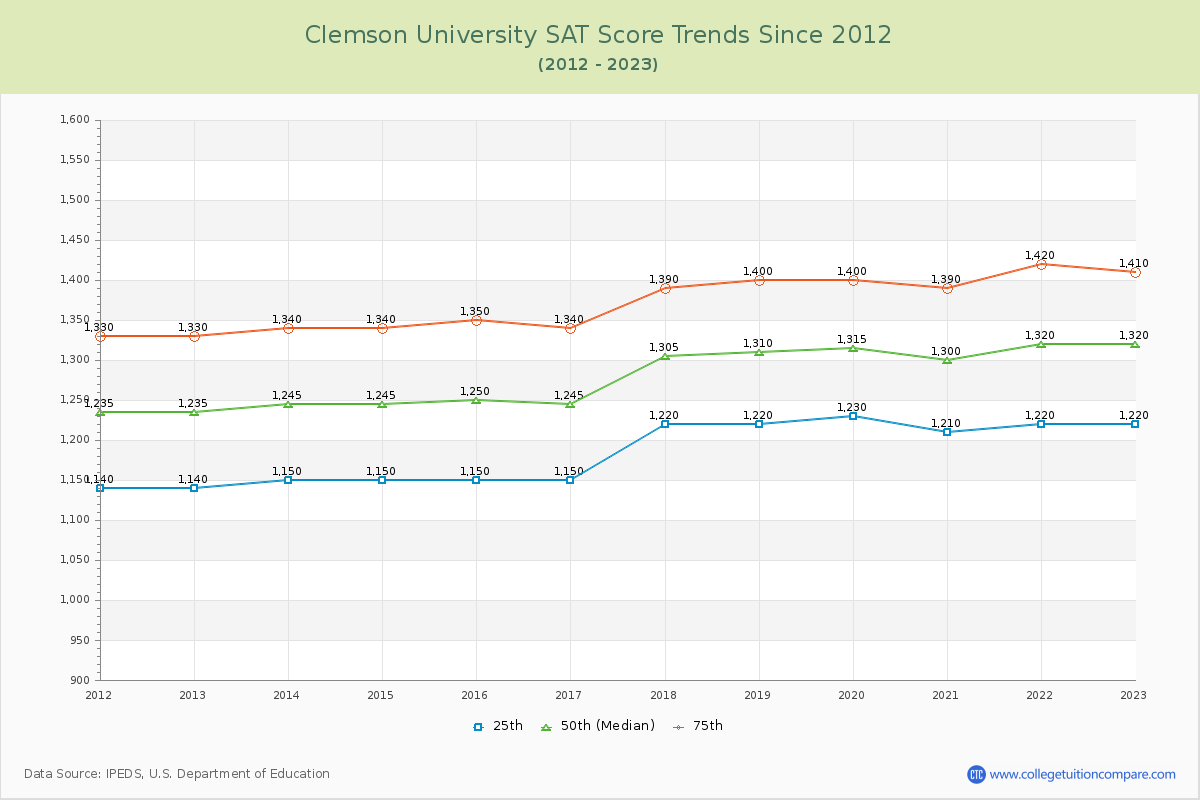 Clemson University SAT Score Trends Chart