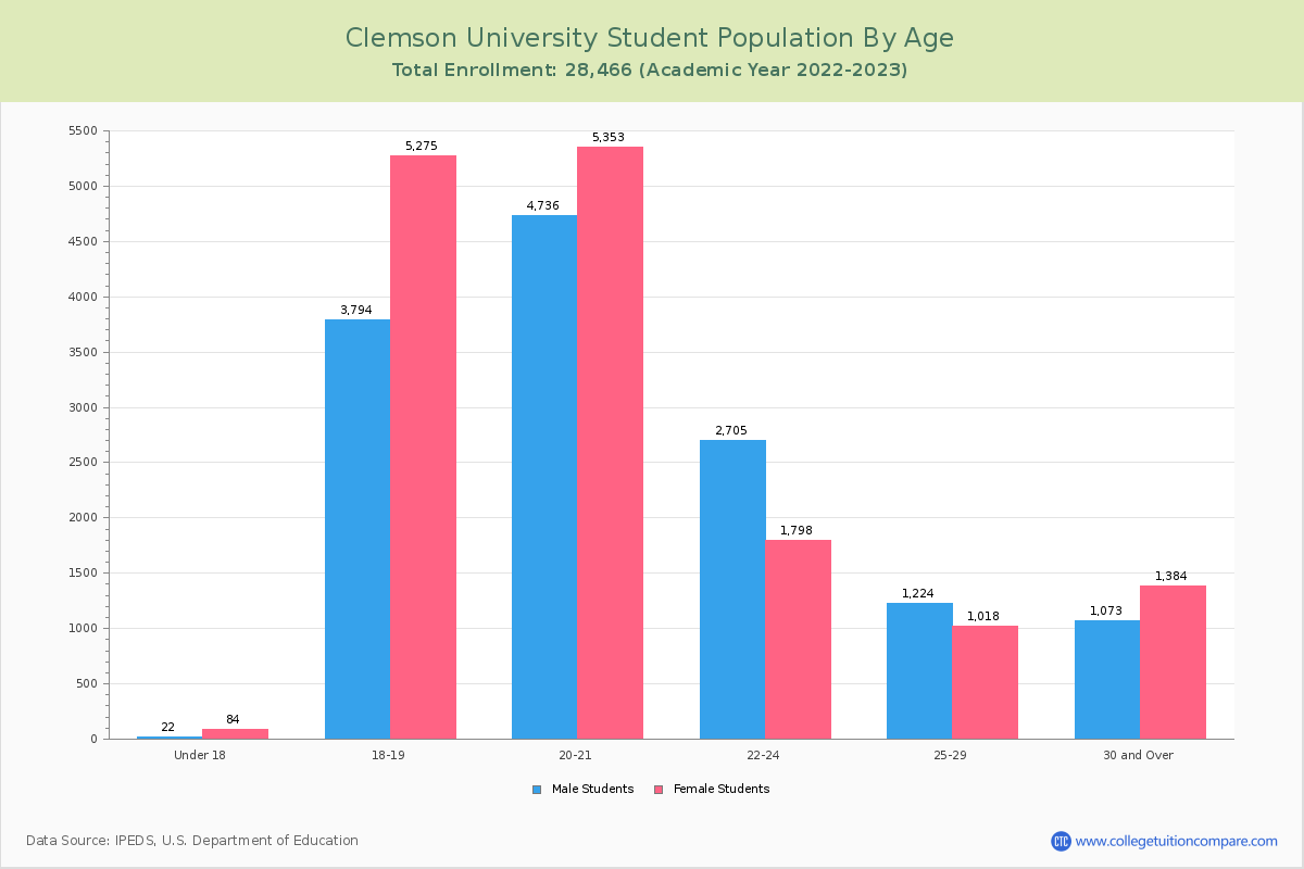 Clemson University Student Population and Demographics