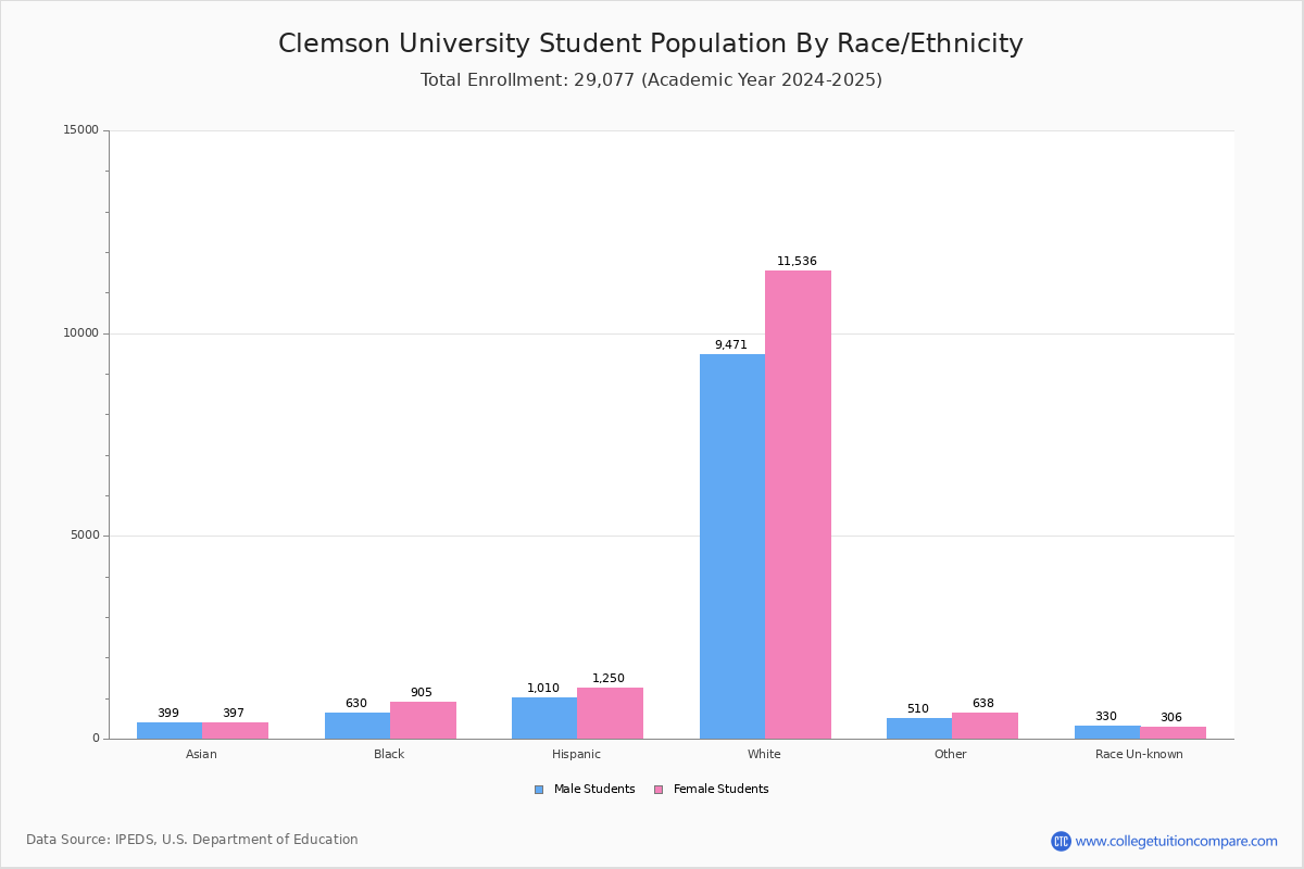 Clemson University Student Population and Demographics