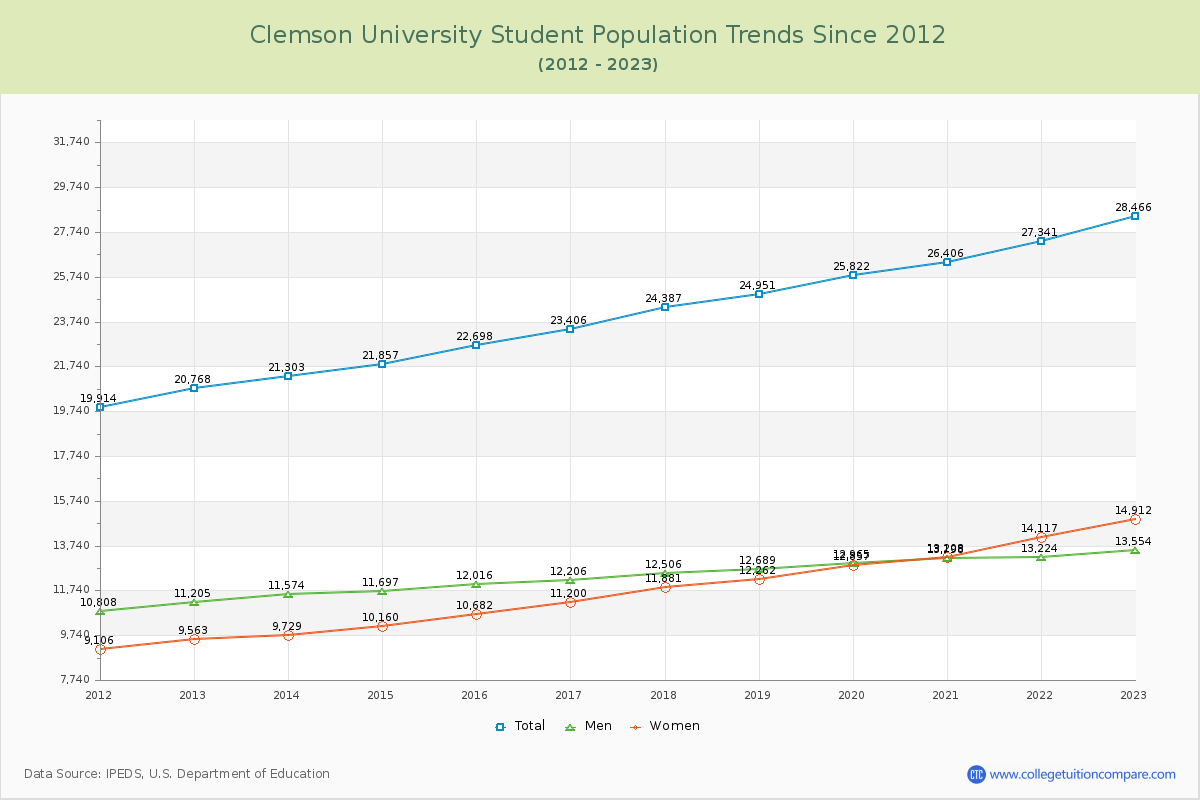 Clemson University Enrollment Trends Chart