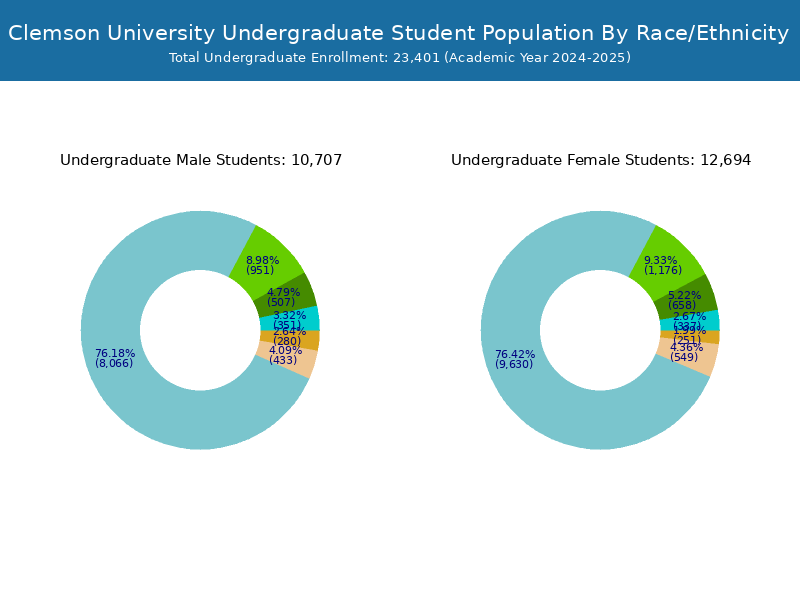 Clemson University Student Population and Demographics