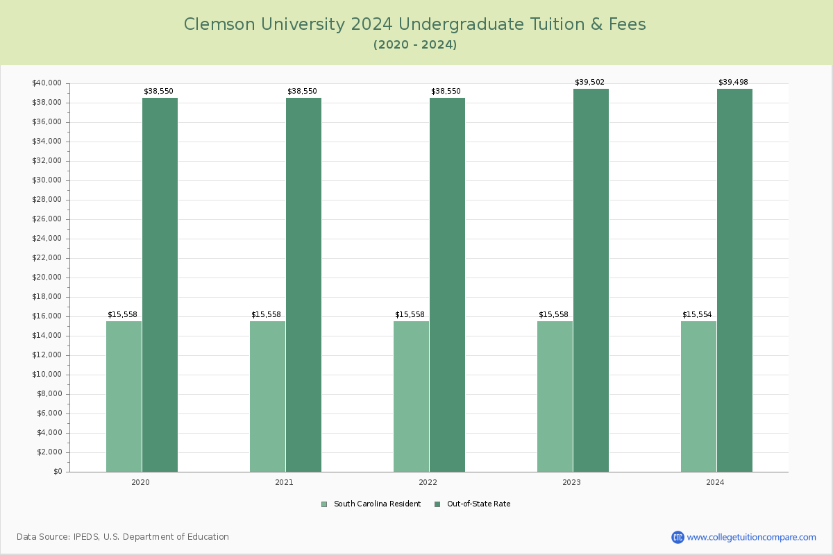 Clemson University - Undergraduate Tuition Chart