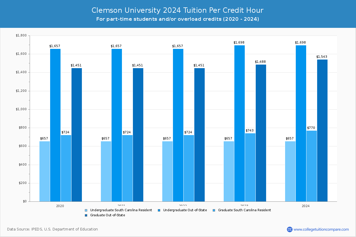 Clemson University - Tuition per Credit Hour