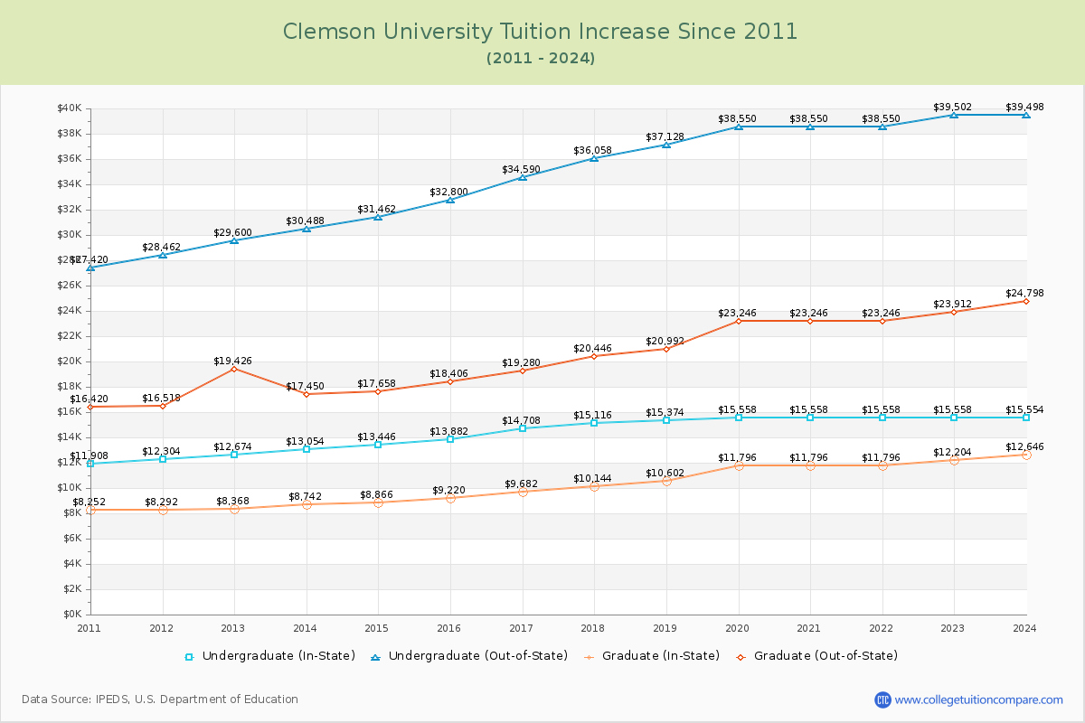 Clemson University Tuition & Fees Changes Chart